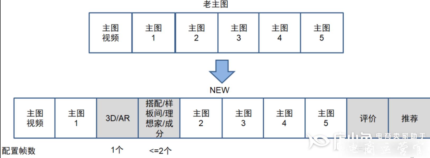 淘寶主圖新增SKU點(diǎn)選功能-如何設(shè)置SKU點(diǎn)選?